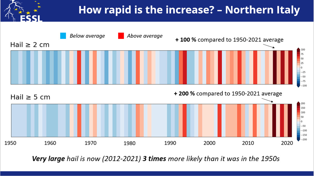 De kans op enorme hagelstenen is in Noord-ItaliÃ« in meer dan een halve eeuw 3x groter geworden.