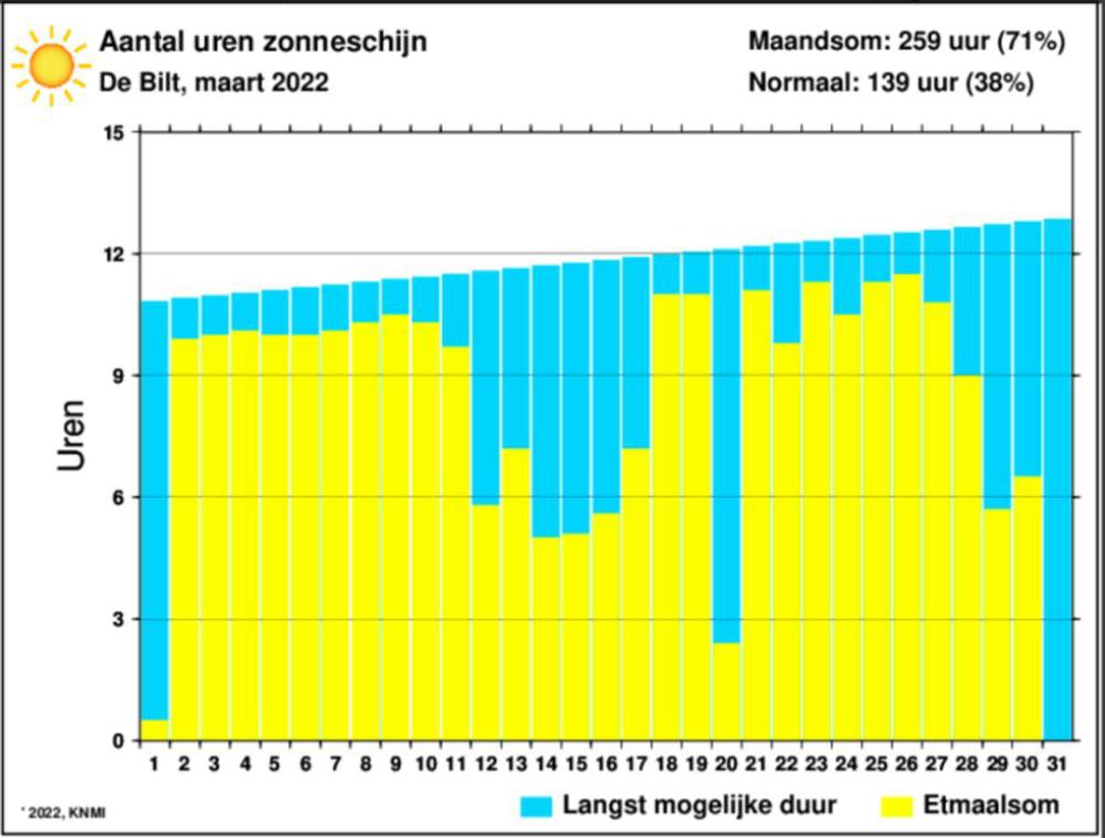 Zonneschijn maart 2022.JPG