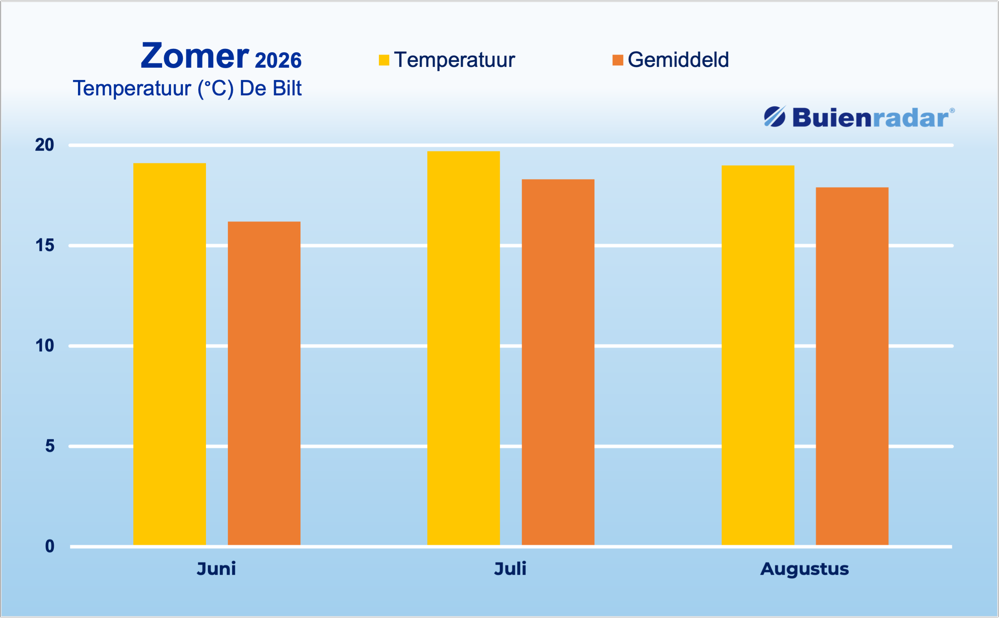 De Bilt temperatuur.png De Bilt temperatuur.png