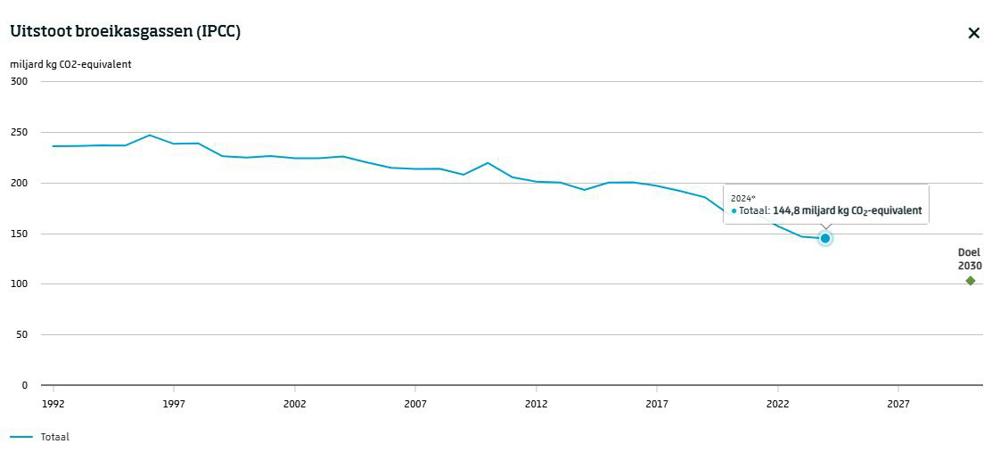 Uitstoot broeikasgassen in Nederland volgens IPCC