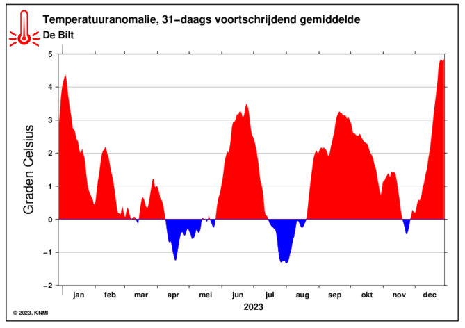 temperatuurafwijkingen.PNG