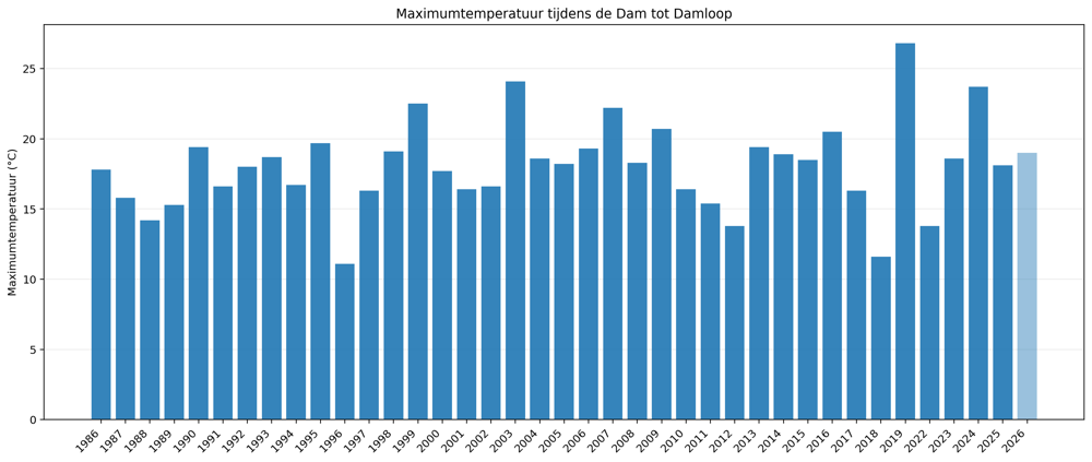 dam_tot_damloop_maximumtemperaturen.png dam_tot_damloop_maximumtemperaturen.png