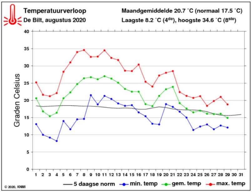 De Bilt lopende maand augustus 2020.JPG