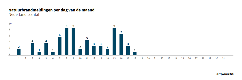 Voorlopig Natuurbrandmelding per dag - Nederland.png