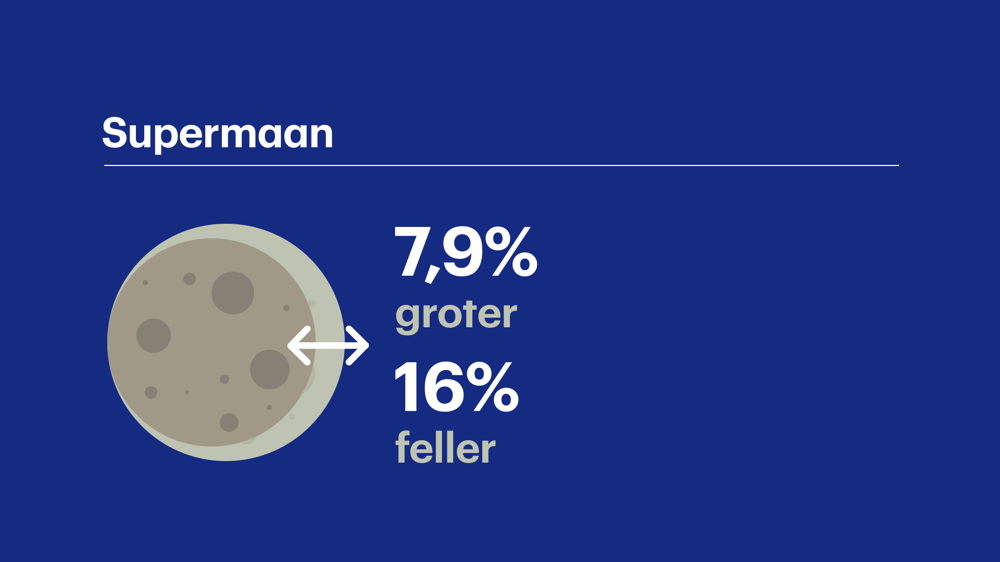 Supermaan Percentage - WEER (002).png