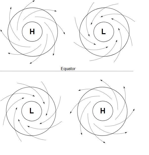 wind bij een lage- en hogedrukgebied