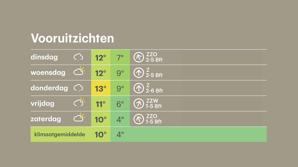 De komende tijd wisselvallig, met regelmatig regen in de nacht en geen vorst.