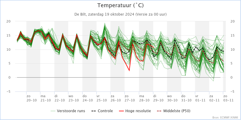 KNMI_expertpluim_De_Bilt_Temperatuur_202410190000.png