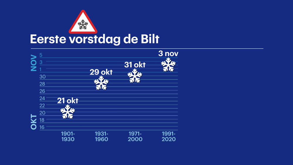 De eerste vorstdag valt steeds later. Het opwarmende klimaat is de grootste oorzaak.