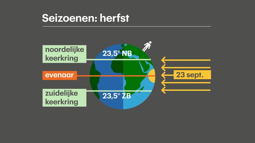 Het moment dat de zon de loodrecht op de evenaar schijnt: de equinox, ofwel de start van de herfst (in maart is dat de start van de lente). De herfst start dit jaar op 22 september om 14:44 uur.