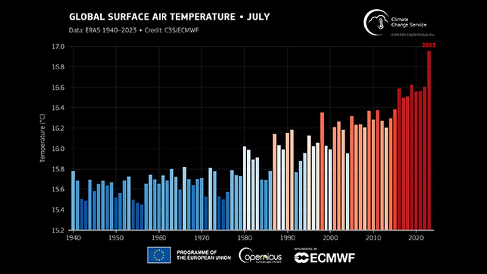 july-global-temps-graph-1940-2023-ecmwf.jpg