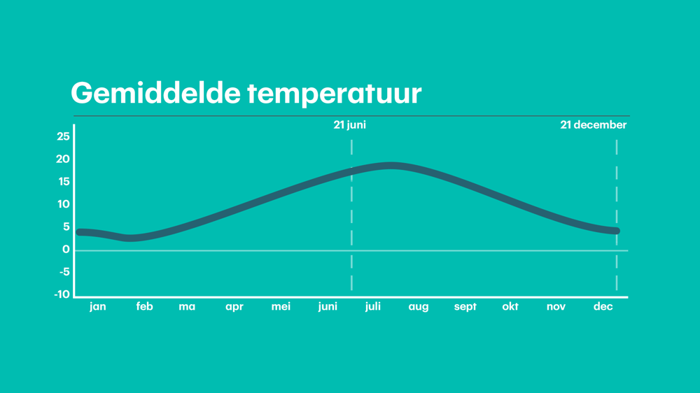 De gemiddelde temperatuur ligt klimatologisch gezien begin februari het laagst. Vanaf eind februari schijnt de zon weer lang en krachtig genoeg om de boel op te warmen.