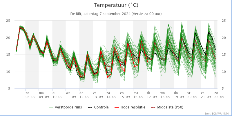 KNMI_expertpluim_De_Bilt_Temperatuur_202409070000.png