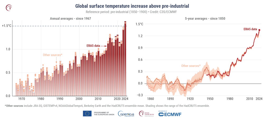 GCH2024_PR_Fig1_timeseries_annual_global_temperature_anomalies_ref1850-1900.png