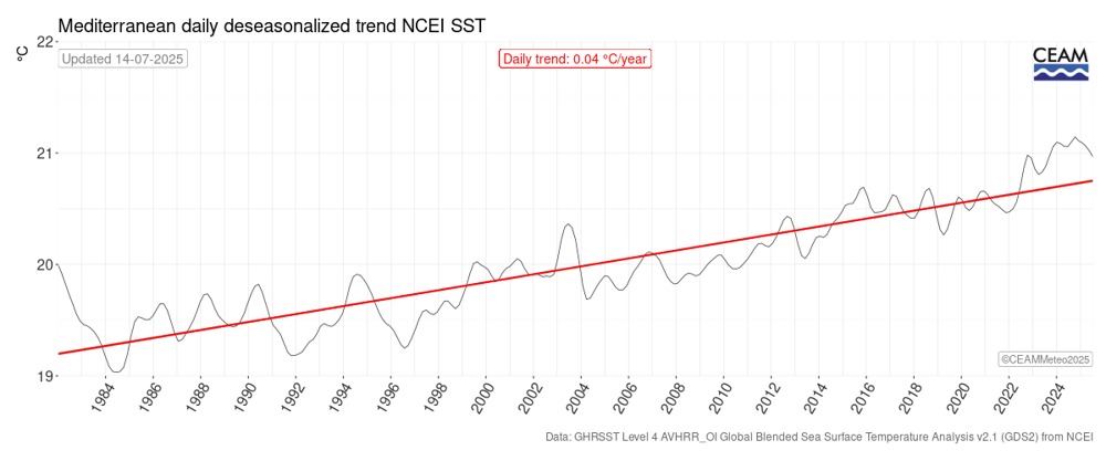 De temperatuur van het Middellandse zeewater stijgt gemiddeld 0,04 graden per jaar (meetreeks sisnd bign jaren 80 van de vorige eeuw)