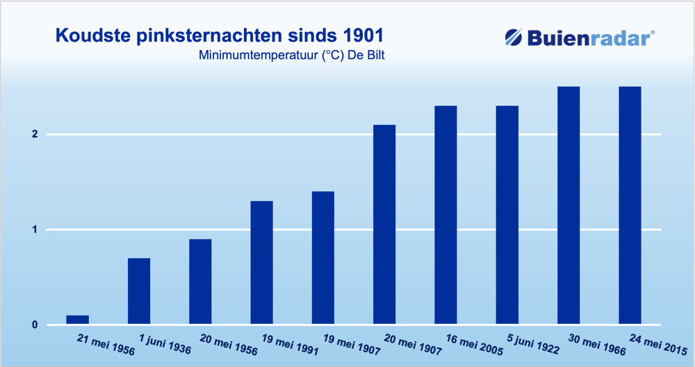 koudste pinksternachten.png koudste pinksternachten.png