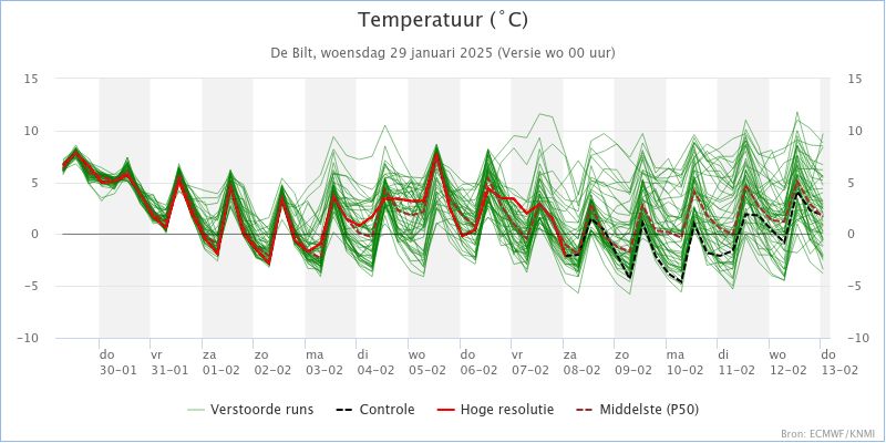 De trend is kouder, halverwege volgende week een korte thermische opleving en richting het weekend van 8/9 februari kou uit het oosten. De verschillende berekeningen (lijnen) lopen echter sterk uiteen, wat de grote onzekerheid van de langetermijnverwachting ook aangeeft.