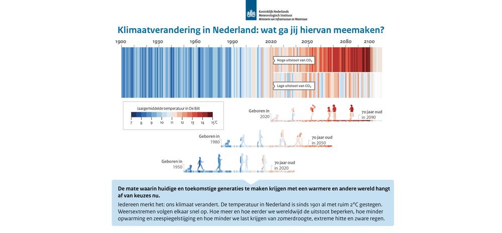 KNMI23_klimaatscenarios_figuur_klimaatverandering_wat_ga_jij_hiervan_meemaken.jpg