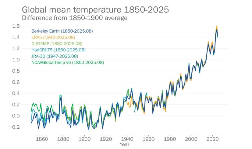 De temperatuur toename sinds eind 19e eeuw volgens verschillende meetmethoden. (Bron: WMO)