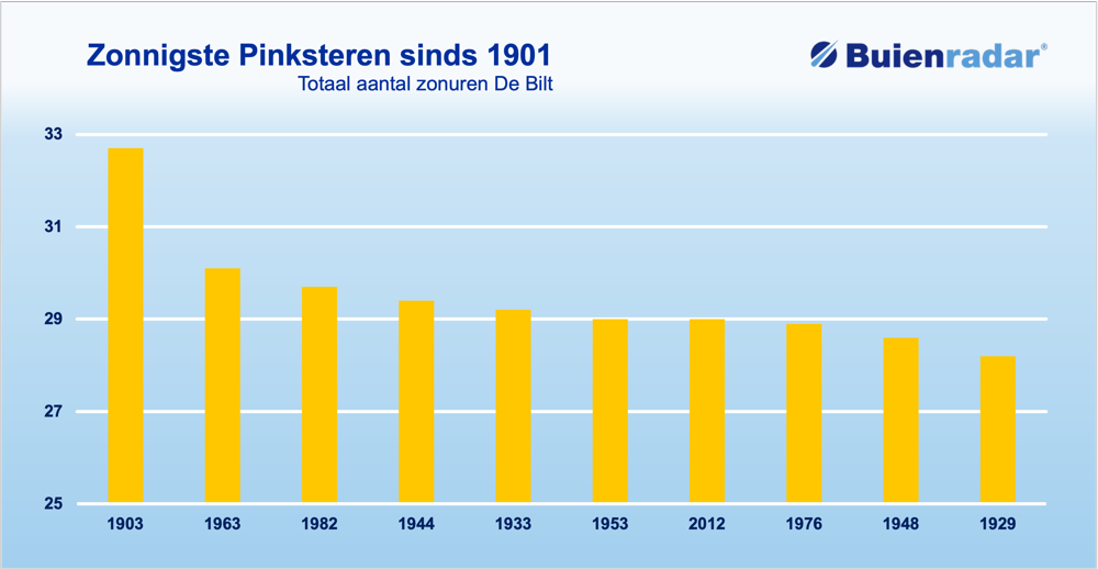 zonnigste pinksteren.png zonnigste pinksteren.png