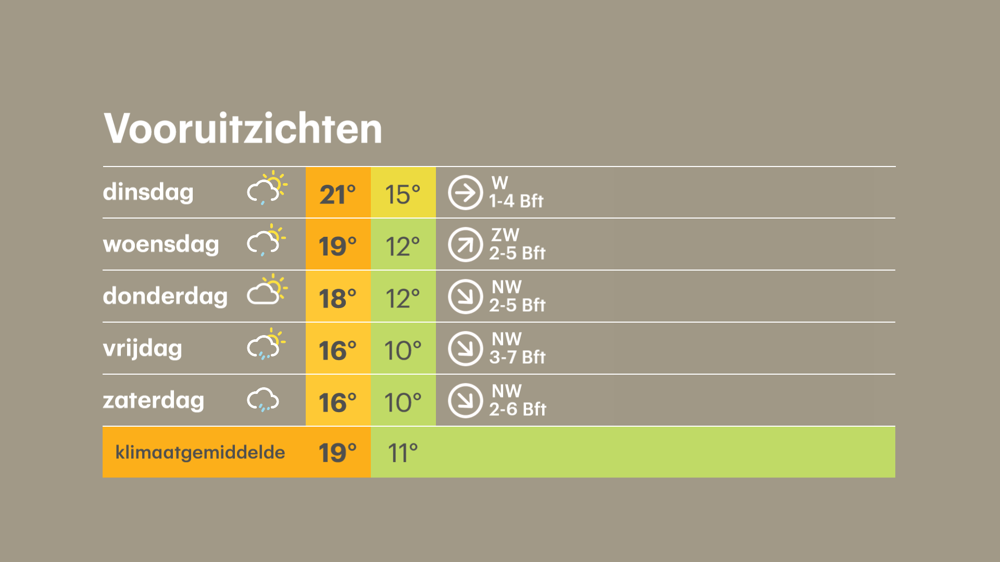 Eind van de week herfstachtig weer, met een frisse wind in combinatie met buien