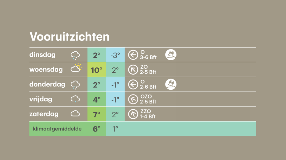 Vooruitzichten, met op donderdag mogelijk in het noorden weer sneeuw en gladheid.