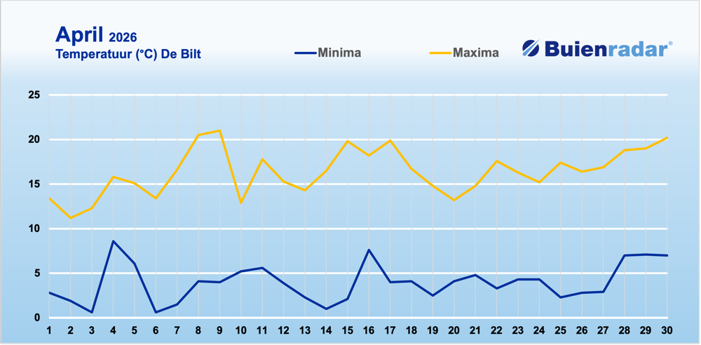 Temperatuur De Bilt.png