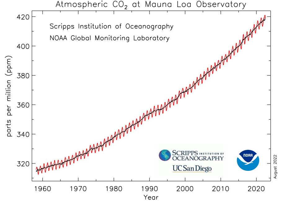 CO2 concentratie.JPG