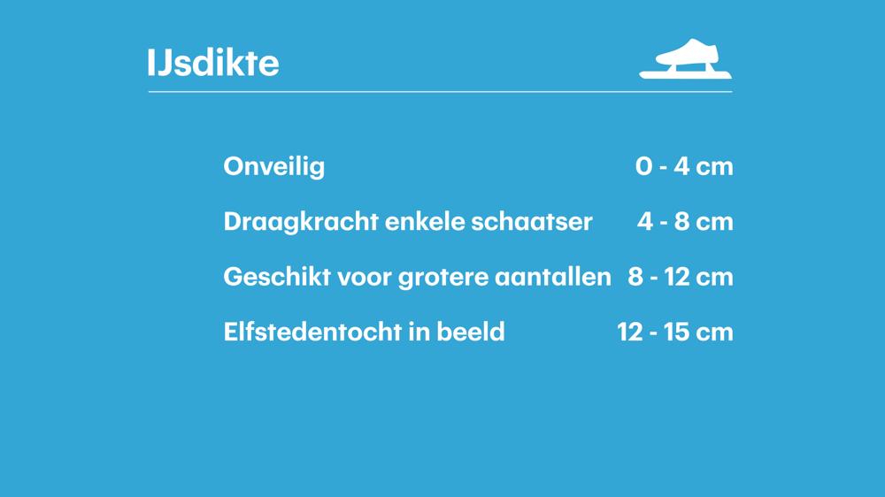 Ijsdikte en betrouwbaarheid. Een ijsdikte van 4-5 cm gaan we op veel plaatsen lang niet halen.