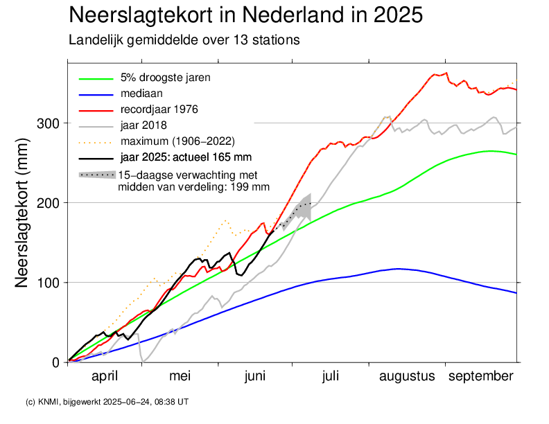 Droogtemonitor - het neerslagtekort wordt het in groeiseizoen april tot en met september bijgehouden door het KNMI. (bron: KNMI)