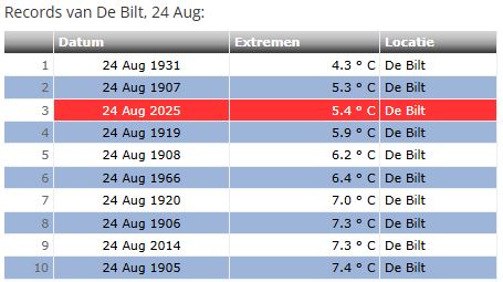 Record De Bilt.JPG