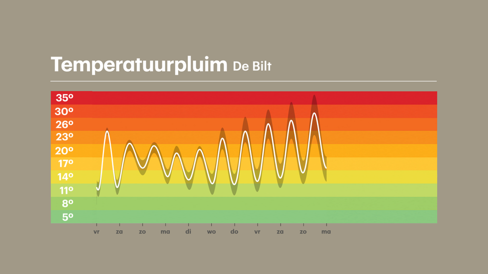 De temperatuurpluim voor de komende dagen laat een kleine 'dip' in de temperatuur zien. Daarna is de stijgende lijn duidelijk zichtbaar, maar ook een grote grijze spreiding dat de onzekerheid weergeeft.
