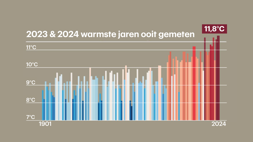 Warmste 2024 ooit - WEER.png