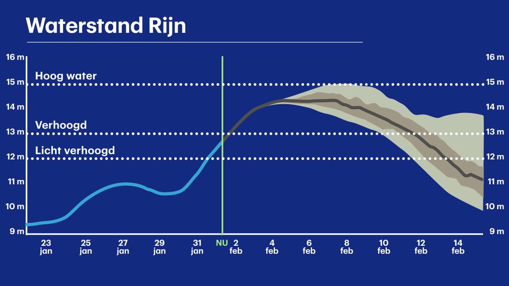 De verwachte waterstand in de Rijn bij Lobith