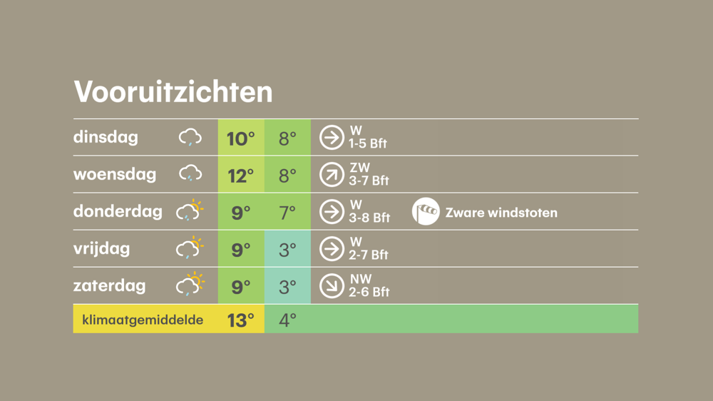 Vooruitzichten met herfstachtig en soms onstuimig weer