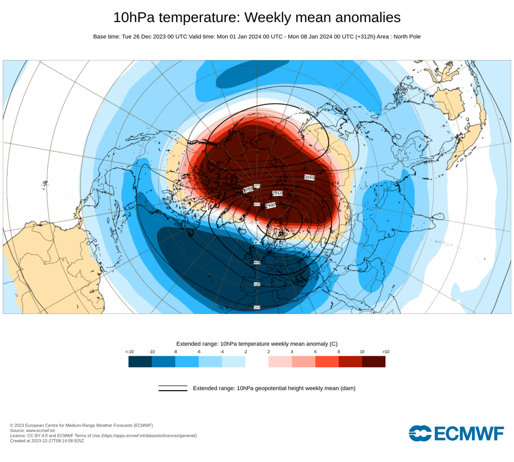 De plotselinge opwarming van de stratosfeer begint zich in de eerste week van januari 2024 af te tekenen in de weerkaarten. De temperaturen in de stratosfeer liggen plaatselijk 40 graden hoger dan gemiddeld.